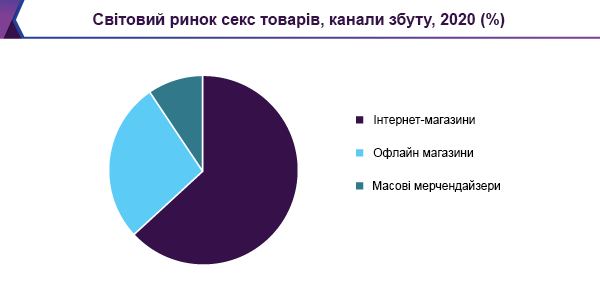 Світовий ринок секс товарів, канали збуту, 2020 (%)