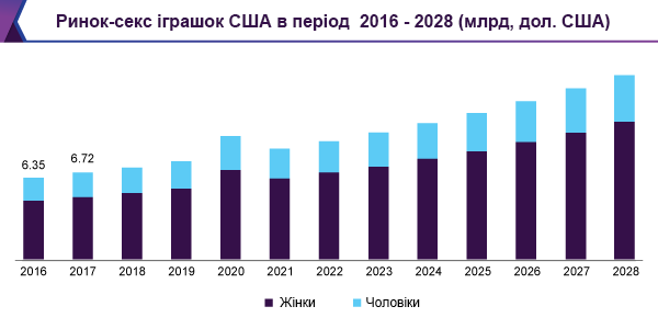 Ринок секс-іграшок у США в період з 2016 до 2028